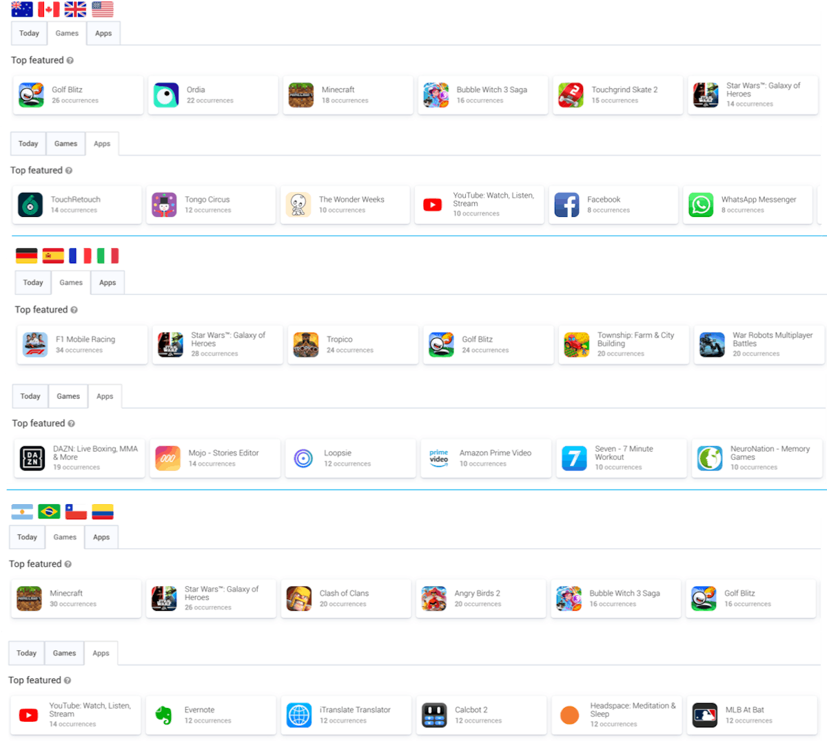 Comparing top featured apps and games in the Apple App Store in majors English speaking countries vs. major European countries vs. major South American countries. 